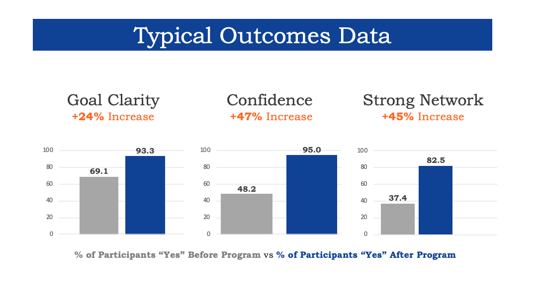 Typical Outcomes Data